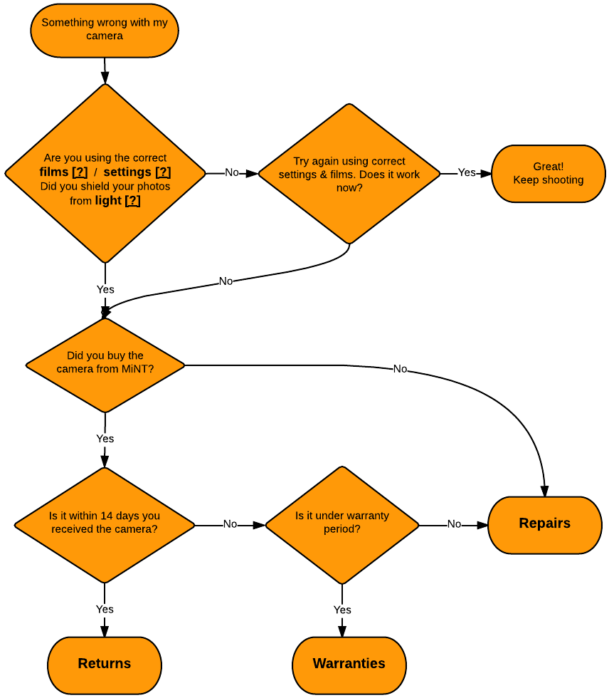 General After-sales Service Flow